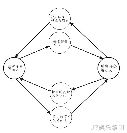 J9娱乐集团-威客解析